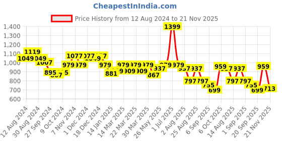 myntra.com Hola Bonita Flared Sleeve Net Fit & Flare Dress hola bonita Price History Graph from 12 Aug 2024 to 21 Nov 2025