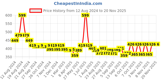 myntra.com Hola Bonita Floral Print A-Line Dress hola bonita Price History Graph from 12 Aug 2024 to 19 Nov 2025