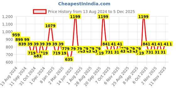 myntra.com Hola Bonita Floral Print Fit & Flare Dress hola bonita Price History Graph from 13 Aug 2024 to 5 Dec 2025