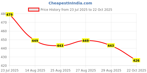 myntra.com Hola Bonita Floral Print Halter Neck A-Line Dress hola bonita Price History Graph from 23 Jul 2025 to 22 Oct 2025