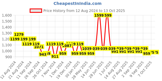 myntra.com Hola Bonita Flutter Sleeve Fit & Flare Dress hola bonita Price History Graph from 12 Aug 2024 to 11 Oct 2025