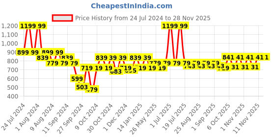 myntra.com Hola Bonita Girls Conversational Print Layered Chiffon Fit & Flare Dress hola bonita Price History Graph from 24 Jul 2024 to 27 Nov 2025
