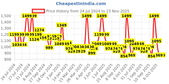 myntra.com Hola Bonita Girls Embellished Flutter Sleeves A-Line Dress With Belt hola bonita Price History Graph from 24 Jul 2024 to 23 Nov 2025