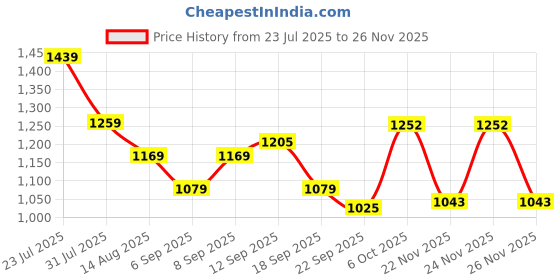 myntra.com Hola Bonita Girls Embellished Net Fit & Flare Dress hola bonita Price History Graph from 23 Jul 2025 to 26 Nov 2025
