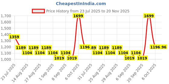myntra.com Hola Bonita Girls Embellished Sequined Net Fit & Flare Dress hola bonita Price History Graph from 23 Jul 2025 to 20 Nov 2025