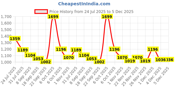 myntra.com Hola Bonita Girls Embellished Sequined Net Fit & Flare Dress hola bonita Price History Graph from 24 Jul 2025 to 5 Dec 2025