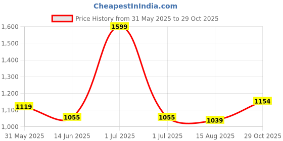 myntra.com Hola Bonita Girls Embellished Sequined Round Neck Sleeveless Blouson Dress hola bonita Price History Graph from 31 May 2025 to 29 Oct 2025