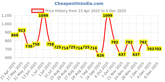 myntra.com Hola Bonita Girl's Knit Full Sleeves Textured Fabric A-Line Dress With Sequin Detailing hola bonita Price History Graph from 23 Apr 2025 to 4 Dec 2025