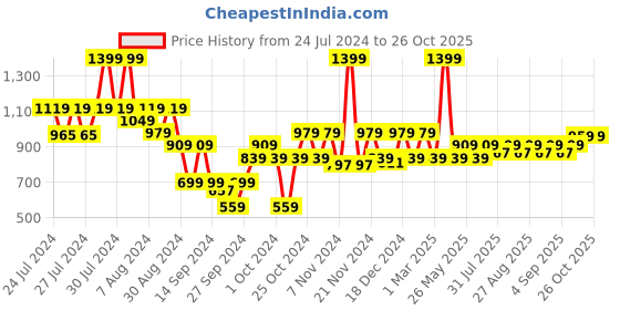 myntra.com Hola Bonita Girls Lace Fit & Flare Dress hola bonita Price History Graph from 24 Jul 2024 to 26 Oct 2025