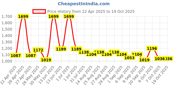 myntra.com Hola Bonita Girls Net Sequin & Shimmer Dress hola bonita Price History Graph from 22 Apr 2025 to 18 Oct 2025