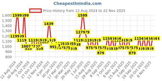 myntra.com Hola Bonita Girls Net Shimmer Layered Blouson Dress hola bonita Price History Graph from 12 Aug 2024 to 21 Nov 2025