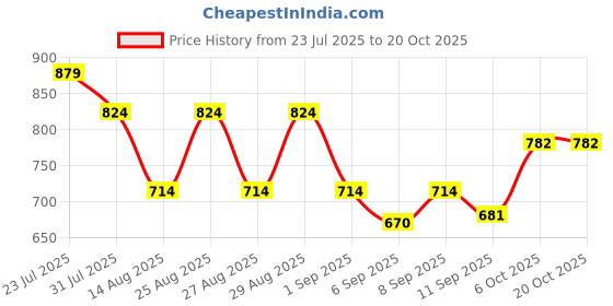 myntra.com Hola Bonita Girls Peter Pan Collar Fit & Flare Dress With Belted hola bonita Price History Graph from 23 Jul 2025 to 20 Oct 2025