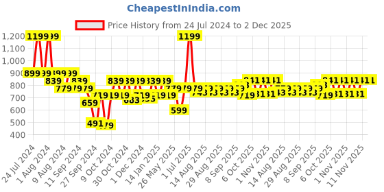 myntra.com Hola Bonita Girls Polka Dot Print Shoulder Straps Layered Net Pinafore Casual Dress hola bonita Price History Graph from 24 Jul 2024 to 1 Dec 2025