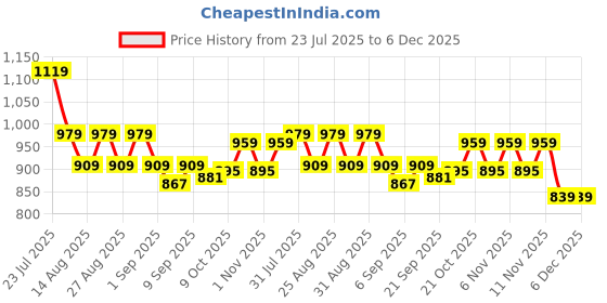 myntra.com Hola Bonita Girls Print Net Fit & Flare Dress hola bonita Price History Graph from 23 Jul 2025 to 5 Dec 2025