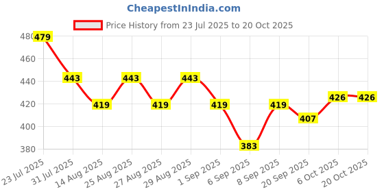 myntra.com Hola Bonita Girls Printed Belted Fit & Flare Dress hola bonita Price History Graph from 23 Jul 2025 to 20 Oct 2025