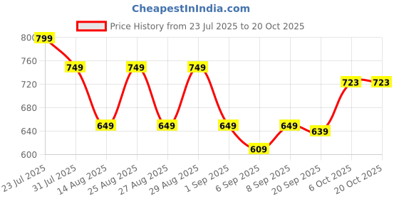 myntra.com Hola Bonita Girls Self Design A-Line Dress hola bonita Price History Graph from 23 Jul 2025 to 20 Oct 2025
