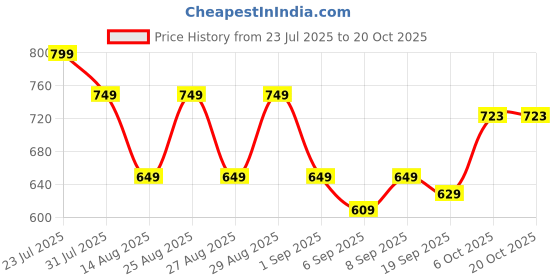 myntra.com Hola Bonita Girls Self Design Belted Fit and Flare Dress hola bonita Price History Graph from 23 Jul 2025 to 20 Oct 2025