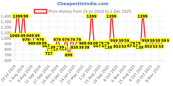 myntra.com Hola Bonita Girls Self Design Layered Georgette Fit & Flare Dress hola bonita Price History Graph from 24 Jul 2024 to 30 Nov 2025