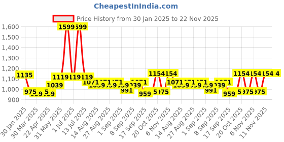 myntra.com Hola Bonita Girls Sequined Net Fit & Flare Dress hola bonita Price History Graph from 30 Jan 2025 to 22 Nov 2025
