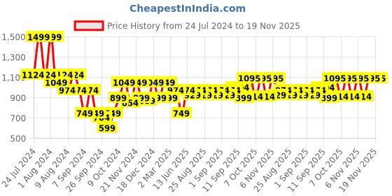 myntra.com Hola Bonita Girls Shoulder Strap Floral Print Pleated Net A-Line Dress hola bonita Price History Graph from 24 Jul 2024 to 18 Nov 2025
