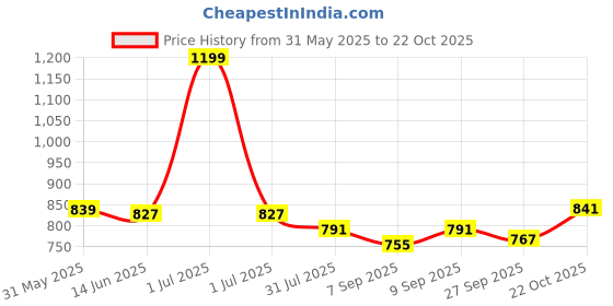 myntra.com Hola Bonita Girls Shoulder Straps A-line Dress hola bonita Price History Graph from 31 May 2025 to 22 Oct 2025