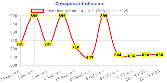 myntra.com Hola Bonita Girls Solid Wrap Dress hola bonita Price History Graph from 14 Jun 2025 to 21 Oct 2025