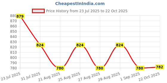 myntra.com Hola Bonita Girls Square Neck Ruffles Fit and Flare Dress hola bonita Price History Graph from 23 Jul 2025 to 22 Oct 2025