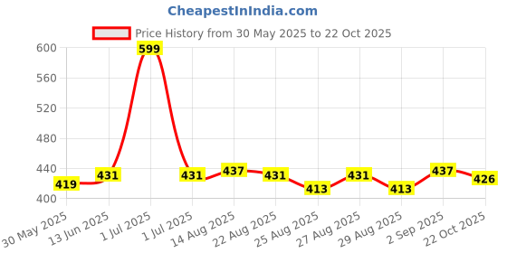 myntra.com Hola Bonita Girls Tropical Print A-Line Dress hola bonita Price History Graph from 30 May 2025 to 22 Oct 2025