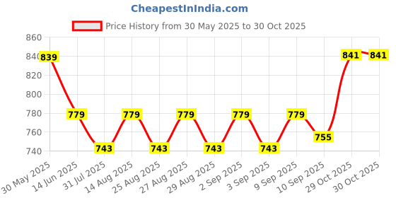 myntra.com Hola Bonita Kids-Girls Shirt Collar Denim A-Line Dress hola bonita Price History Graph from 30 May 2025 to 30 Oct 2025