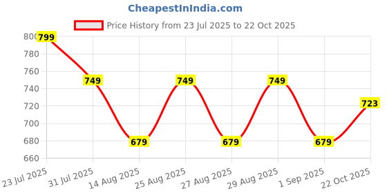 myntra.com Hola Bonita Lace Fit & Flare Dress hola bonita Price History Graph from 23 Jul 2025 to 22 Oct 2025