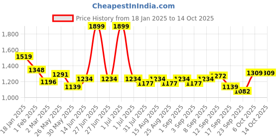 myntra.com Hola Bonita Net A-Line Dress hola bonita Price History Graph from 18 Jan 2025 to 13 Oct 2025