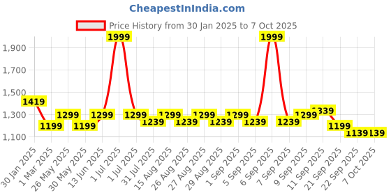 myntra.com Hola Bonita Net A-Line Dress hola bonita Price History Graph from 30 Jan 2025 to 7 Oct 2025