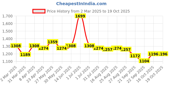 myntra.com Hola Bonita Net A-Line Dress hola bonita Price History Graph from 2 Mar 2025 to 18 Oct 2025