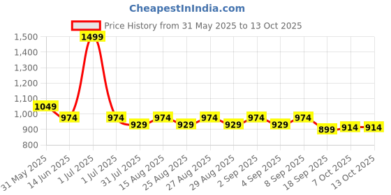 myntra.com Hola Bonita Net A-Line Dress hola bonita Price History Graph from 31 May 2025 to 12 Oct 2025