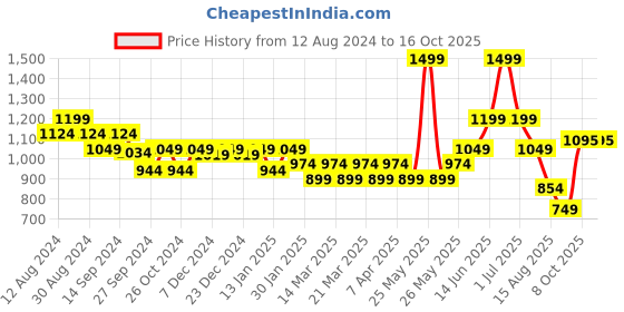 myntra.com Hola Bonita Net Blouson Dress hola bonita Price History Graph from 12 Aug 2024 to 15 Oct 2025