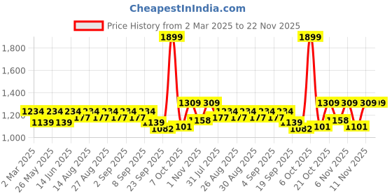 myntra.com Hola Bonita Net Blouson Dress hola bonita Price History Graph from 2 Mar 2025 to 22 Nov 2025