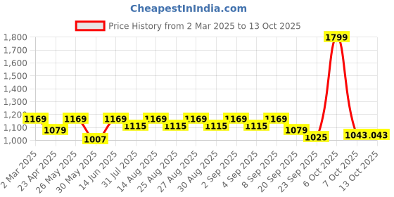 myntra.com Hola Bonita Net Blouson Dress hola bonita Price History Graph from 2 Mar 2025 to 13 Oct 2025