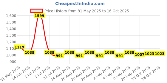myntra.com Hola Bonita Net Blouson Dress hola bonita Price History Graph from 31 May 2025 to 16 Oct 2025