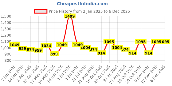 myntra.com Hola Bonita Net Dress hola bonita Price History Graph from 2 Jan 2025 to 5 Dec 2025