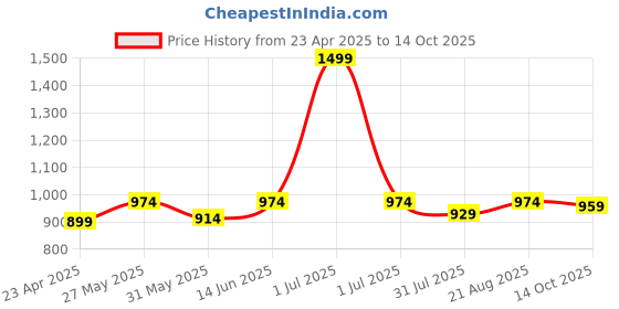 myntra.com Hola Bonita Net Dress hola bonita Price History Graph from 23 Apr 2025 to 14 Oct 2025