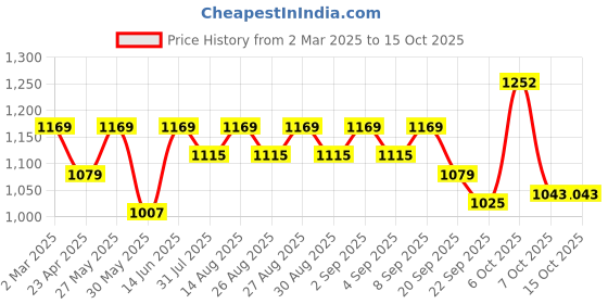 myntra.com Hola Bonita Net Fit & Flare Dress hola bonita Price History Graph from 2 Mar 2025 to 15 Oct 2025