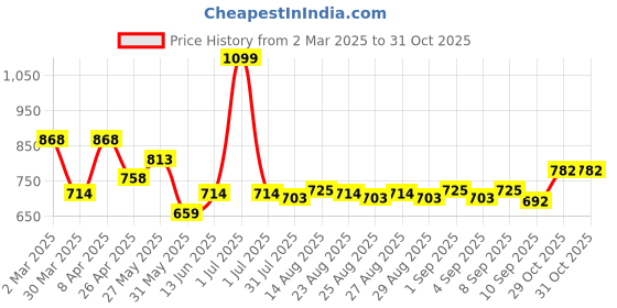 myntra.com Hola Bonita Net Fit & Flare Dress hola bonita Price History Graph from 2 Mar 2025 to 31 Oct 2025