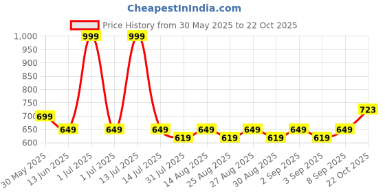 myntra.com Hola Bonita Net Peplum Dress hola bonita Price History Graph from 30 May 2025 to 22 Oct 2025