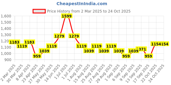 myntra.com Hola Bonita Net Shirt Dress hola bonita Price History Graph from 2 Mar 2025 to 24 Oct 2025