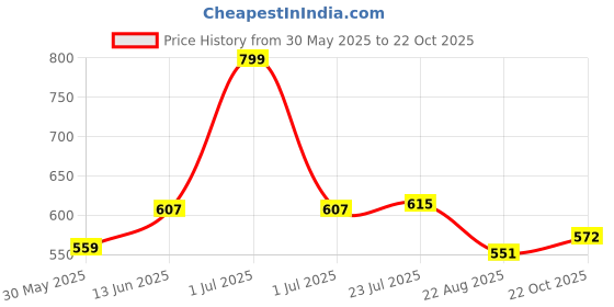 myntra.com Hola Bonita Polka Dot Print A-Line Dress hola bonita Price History Graph from 30 May 2025 to 22 Oct 2025