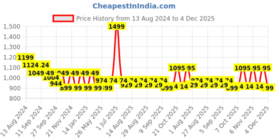 myntra.com Hola Bonita Polka Dot Print Denim Peplum Dress hola bonita Price History Graph from 13 Aug 2024 to 4 Dec 2025
