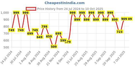 myntra.com Hola Bonita Polka Dot Print Flutter Sleeve A-Line Dress hola bonita Price History Graph from 24 Jul 2024 to 9 Oct 2025