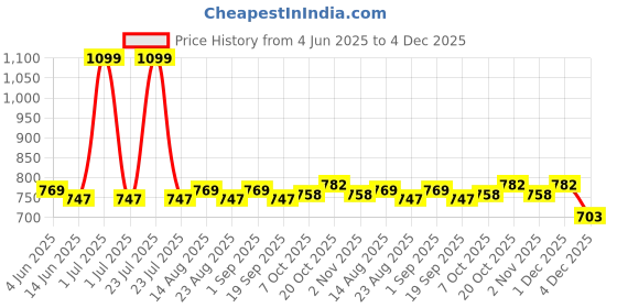 myntra.com Hola Bonita Polka Dot Print Georgette Fit & Flare Dress hola bonita Price History Graph from 4 Jun 2025 to 4 Dec 2025