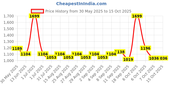 myntra.com Hola Bonita Polka Dot Print Net Peplum Dress hola bonita Price History Graph from 30 May 2025 to 14 Oct 2025