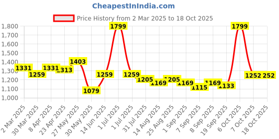 myntra.com Hola Bonita Print A-Line Dress hola bonita Price History Graph from 2 Mar 2025 to 18 Oct 2025